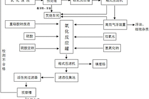 廢棄重鉻酸鈉和乳化液的聯(lián)合處理方法