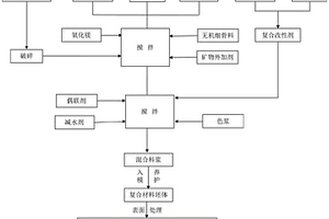 園林廢棄物基有機(jī)無(wú)機(jī)復(fù)合免燒輕質(zhì)釉面材料及制備方法