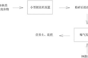 小型揉絲機(jī)裝置及曝氣發(fā)酵屋處理農(nóng)田廢棄物的方法