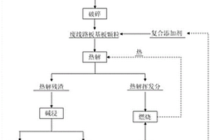 廢線路板高效催化熱解回收的方法