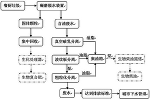 餐廚垃圾廢水處理系統