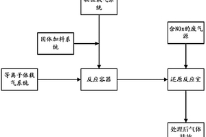 對(duì)燃燒系統(tǒng)所產(chǎn)生廢氣的脫硝裝置