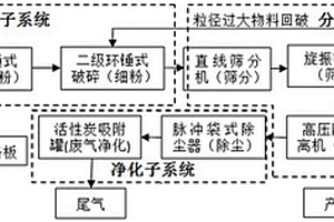 報廢電路板銷毀處理系統(tǒng)