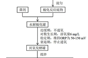 好氧-厭氧兩步發(fā)酵處理疫病動物廢水的方法