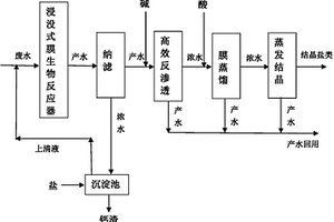 高鹽高有機(jī)物廢水的零排放方法