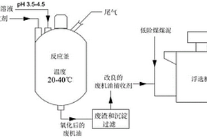 廢機(jī)油類的低階煤捕收劑的氧化改良方法