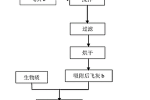 基于飛灰的高鹽有機(jī)廢水凈化及生物質(zhì)催化熱解聯(lián)合處理工藝