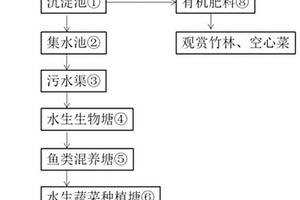 適用于巴沙魚池塘養(yǎng)殖廢水的資源化綜合利用方法