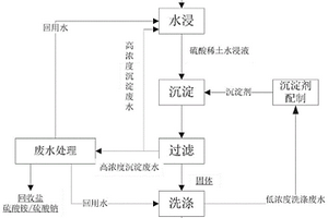 混合碳酸稀土沉淀廢水回用的方法