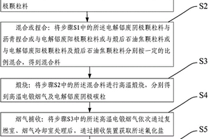 用于處置電解鋁廢陰極的高溫連續(xù)式處理方法