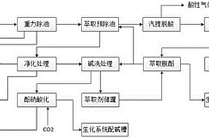 蘭炭廢水酚氨回收資源化綜合處理方法