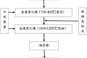 基于F-Si化學(xué)鍵處理鋁電解廢槽襯的玻璃固化穩(wěn)定化方法