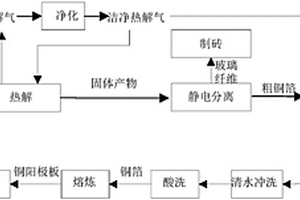 回收廢覆銅板中銅箔的系統(tǒng)和方法