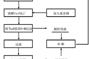 利用廢雜銅循環(huán)強(qiáng)化提取高純銅粉的工藝