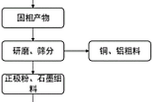 廢舊鋰離子電池全組分回收方法