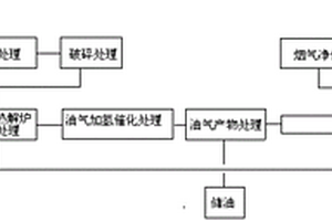 廢舊輪胎熱解系統(tǒng)和熱解方法