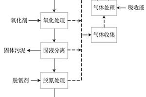 煤化工脫硫脫氰廢液的處理裝置及方法