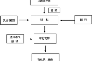 果蔬廢棄物的處理方法