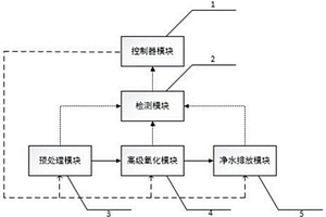 小型集成式有機(jī)廢水處理控制系統(tǒng)及其控制方法