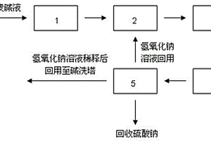 乙烯生產(chǎn)中廢堿液的處理方法