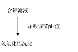 以鋁合金表面處理產(chǎn)生的工業(yè)廢渣制備氫氧化鋁的方法