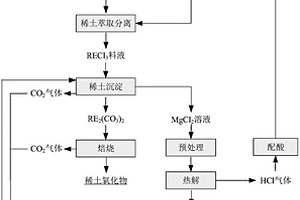 稀土冶煉分離過程含鎂和/或鈣廢液的綜合利用方法