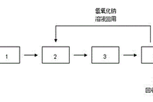 乙烯廢堿液的處理方法