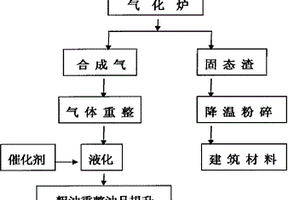 利用高溫冶金熔融渣氣化可燃固體廢物并制備液體燃料的方法