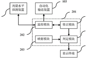 放射性固體廢物檢測(cè)分類系統(tǒng)