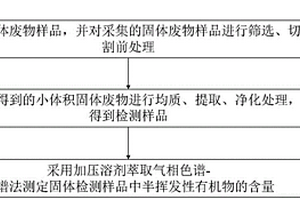 新的固體廢物中半揮發(fā)性有機(jī)物快速檢測(cè)篩查方法