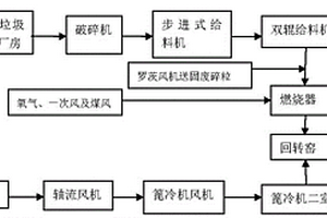 在水泥窯中利用富氧處置固廢的方法