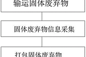 基于物聯(lián)網(wǎng)的固體廢棄物智能打包方法及其設(shè)備