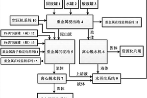 在線檢測重金屬固體廢棄物無害化處理方法