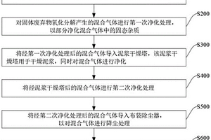 固體廢棄物無(wú)害化處理工藝