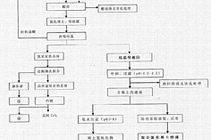 從固體廢棄物中提取高純稀土及鋯化合物的生產(chǎn)工藝