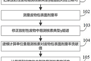 核設(shè)施固體廢物包放射性活度評估方法和系統(tǒng)