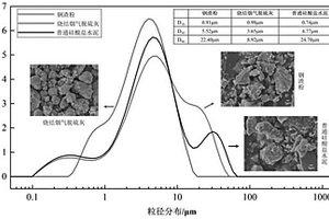 固廢大摻量生態(tài)水泥組合物