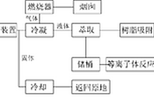 含半揮發(fā)性有機(jī)污染物的固體廢物的處理方法和設(shè)備