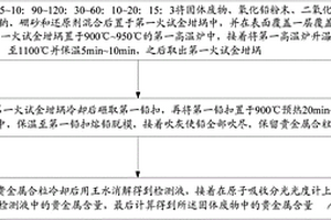 固體廢物中的貴金屬含量的測定方法