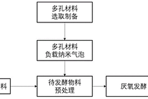 可生化降解固體廢棄物的處理方法