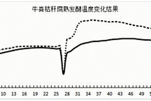 腐熟固體發(fā)酵菌劑及其在農(nóng)業(yè)廢棄物中的應(yīng)用