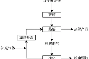 固體廢棄物熱解煙氣的處理方法