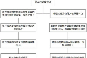 建筑固體廢棄物分揀破碎裝置