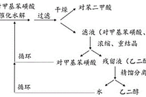 可循環(huán)固體有機酸催化水解廢棄PET塑料的方法