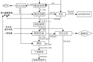 回收鋼廠含鋅固體廢物中的鋅生產(chǎn)納米氧化鋅的方法