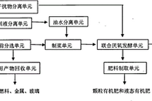 城市固體廢棄物處理與資源化系統(tǒng)