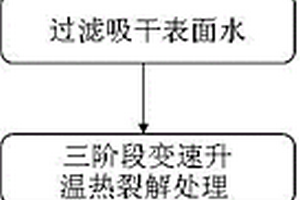 以農(nóng)林有機(jī)固體廢物為原料濕法熱裂解制備生物炭的方法