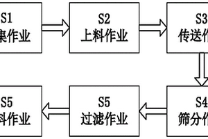 建筑固體廢棄物處理方法