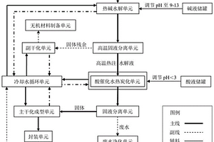 基于熱堿水解耦合酸催化水熱炭化實(shí)現(xiàn)污泥類有機(jī)固體廢物制備高碳低灰功能碳材料的方法