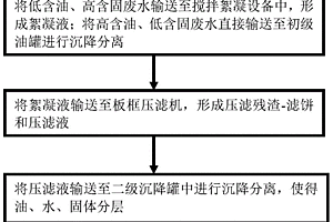 含油含固廢水減量化工藝